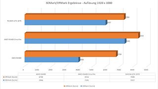 AMD Radeon RX 480 CrossFire im Test