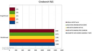 AM4 High-End Roundup Testergebnisse