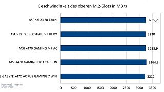 AM4 High-End Roundup Testergebnisse