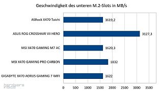 AM4 High-End Roundup Testergebnisse