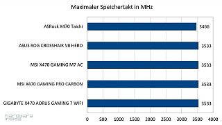 AM4 High-End Roundup Testergebnisse