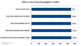 AM4 High-End Roundup Testergebnisse