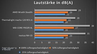 NOCTUA VS MSI CPU-Kühler