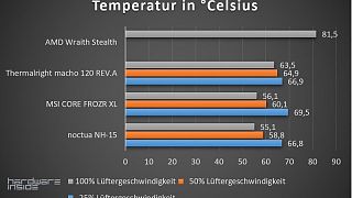 NOCTUA VS MSI CPU-Kühler