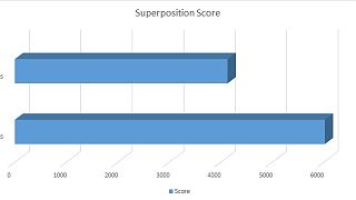 Superposition Benchmark Score
