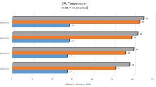 CPU Temps