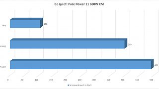 Be Quiet! Pure Power 11 600W - Stromverbrauch