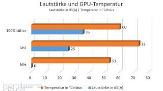 Lautstärke Und GPU-Temperatur