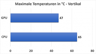 Temperaturen_Vertikal