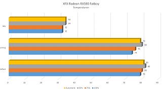 XFX RX590 Fatboy - Temperaturen