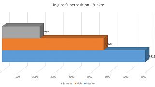 ASUS TUF FX505 Gaming - Unigine Superposition Punkte
