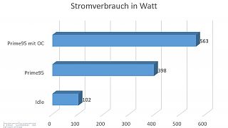 Stromverbrauch