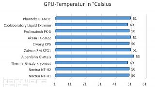 GPU-Temperatur