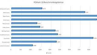MINIX NEO N42C-4 - PCMark 10 Ergebnisse