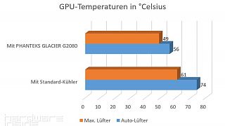GPU-Temperaturen Phanteks Glacier G2080