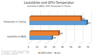 Lautstärke Und GPU-Temperatur