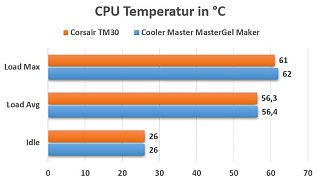 Corsair TM30_Temperaturvergleich