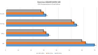 ENERMAX AquaFusion 120 - Temperaturen