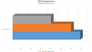 Riotoro Morpheus - GPU Temperaturen