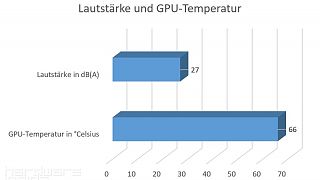 GPU-Temperatur Und Lautstärke