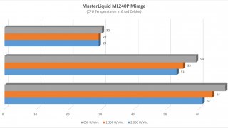 Cooler Master ML240P Mirage - Temperaturen.jpg