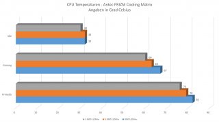 Antec PRIZM Matrix - Temperaturen.jpg