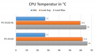 LianLi_O11_Dynamic_XL_Temperaturen.jpg