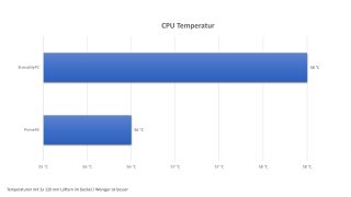 Fractal Design Era - CPU Temperatur 2.jpg