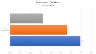 ASUS ROG Z11_Temperaturen_GPU.jpg