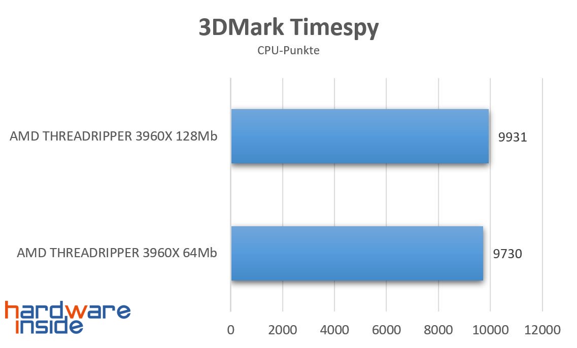 2CCX 64MB vs 4CCX 128MB Timespy.jpg