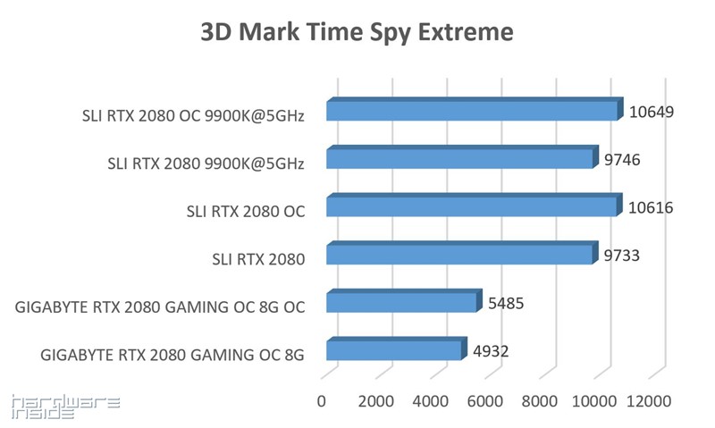 3D Mark Time Spy Extreme Ergebnisse