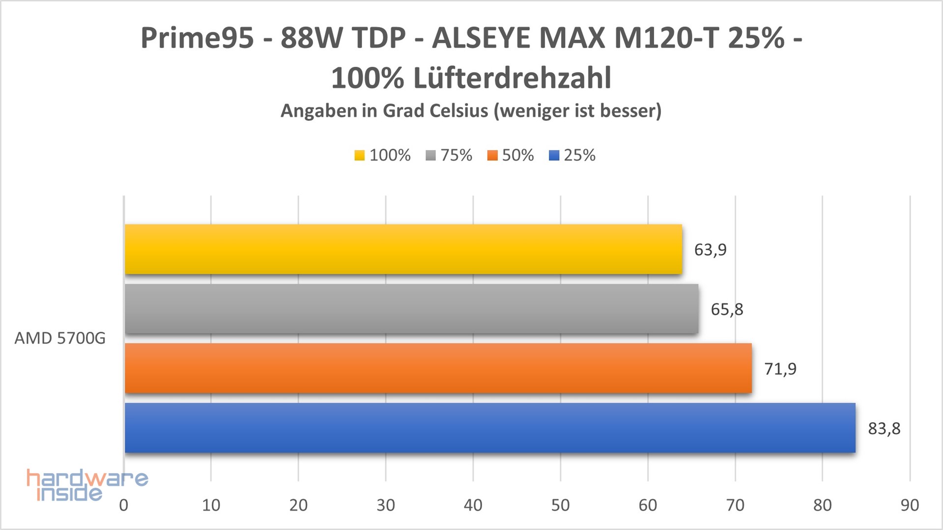 alseye-max-120-drehzahl.JPG