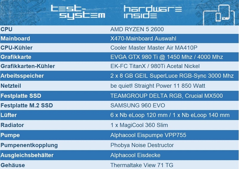 AM4 High-End Roundup Testergebnisse