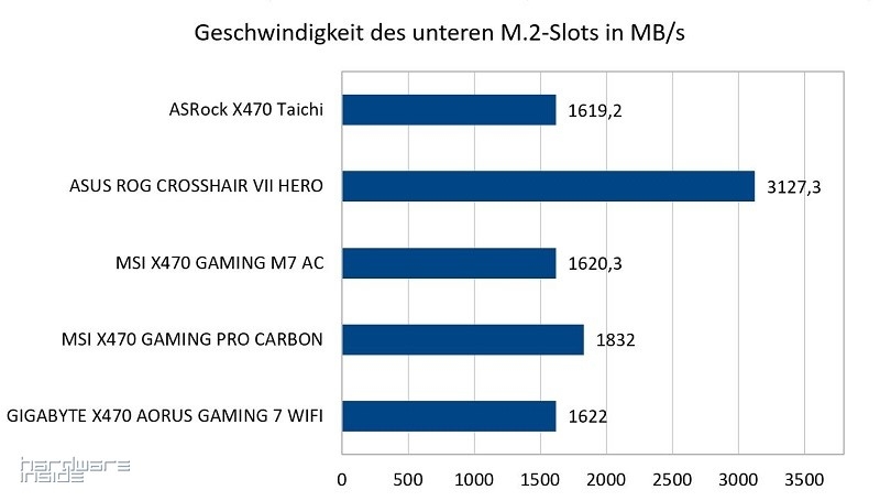 AM4 High-End Roundup Testergebnisse