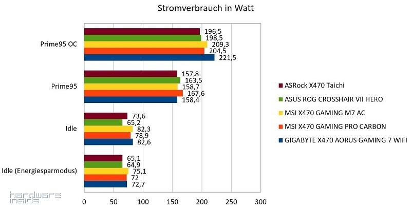 AM4 High-End Roundup Testergebnisse