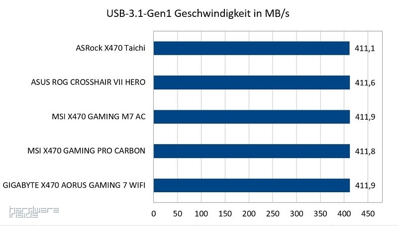 AM4 High-End Roundup Testergebnisse