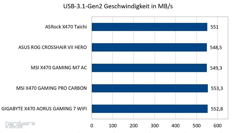 AM4 High-End Roundup Testergebnisse