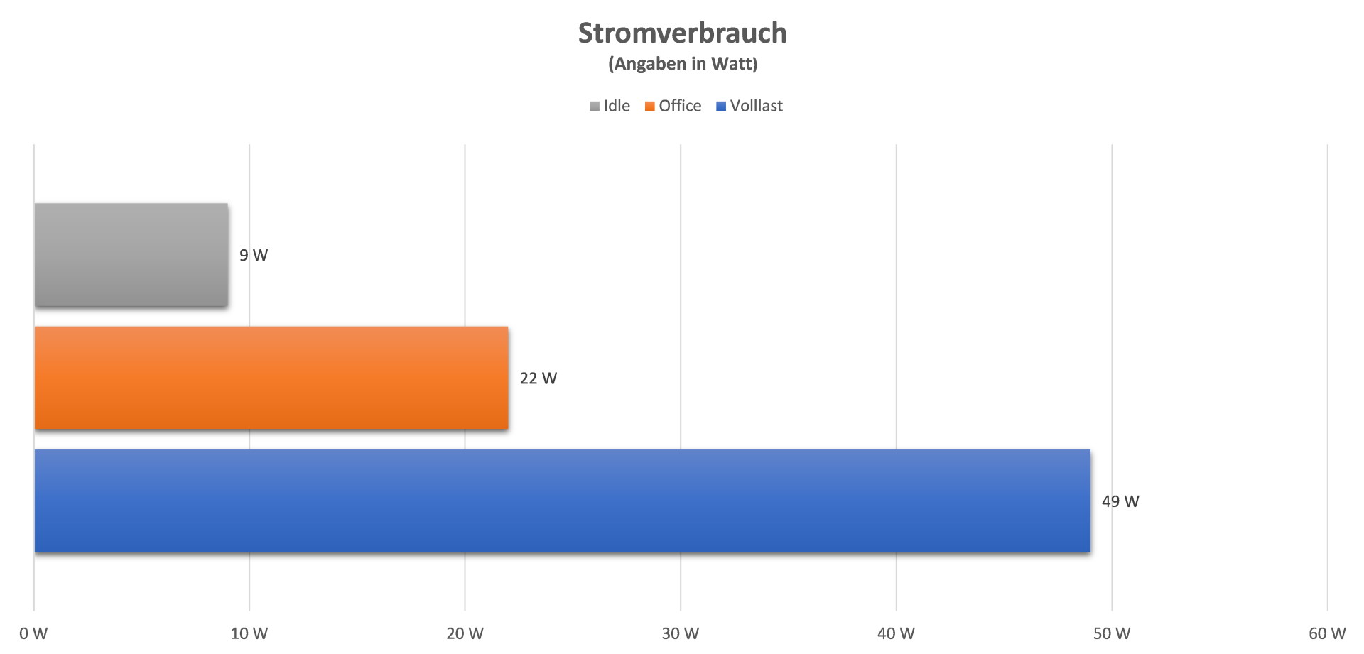 ASUS Mini PC PN63-S1 - Stromverbrauch.jpg