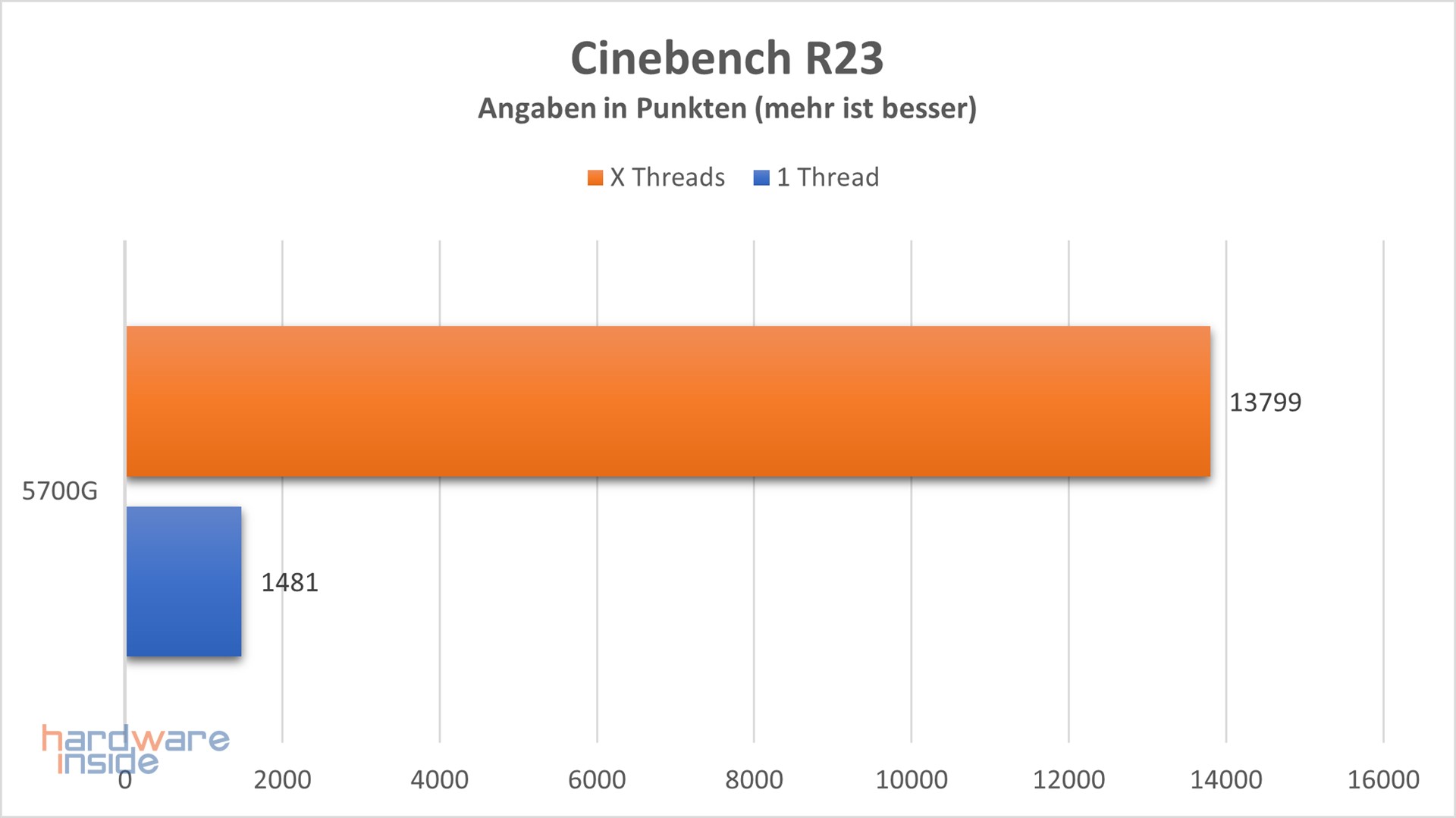 asus-rog-strix-b550i-cinebench.jpg