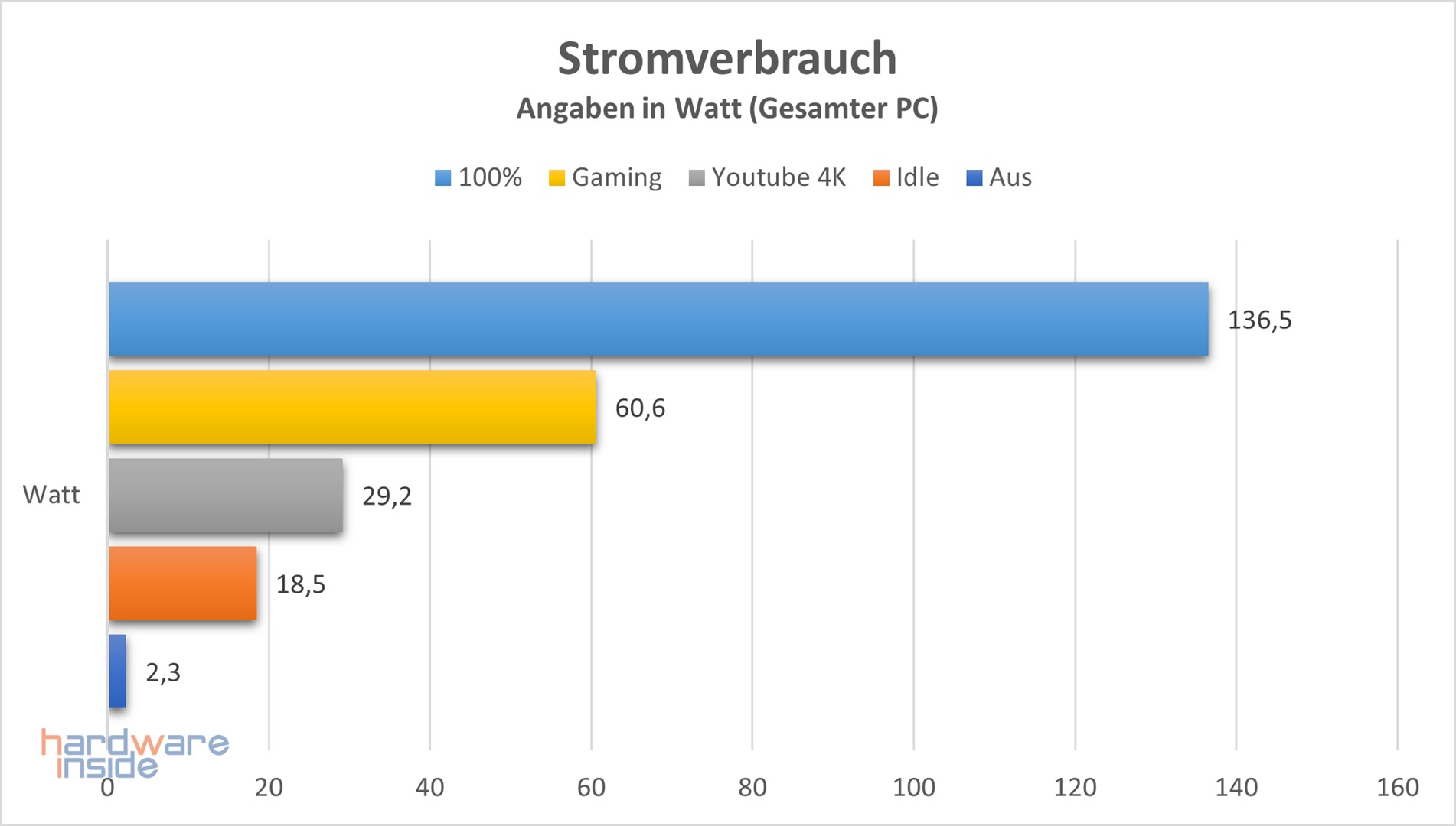 asus-rog-strix-b550i-stromverbrauch.jpg