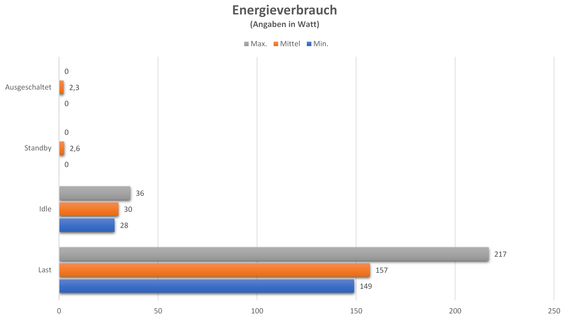 ASUS ROG STRIX SCAR III G531GW-AZ150T - Energieverbrauch Diagramm.jpg