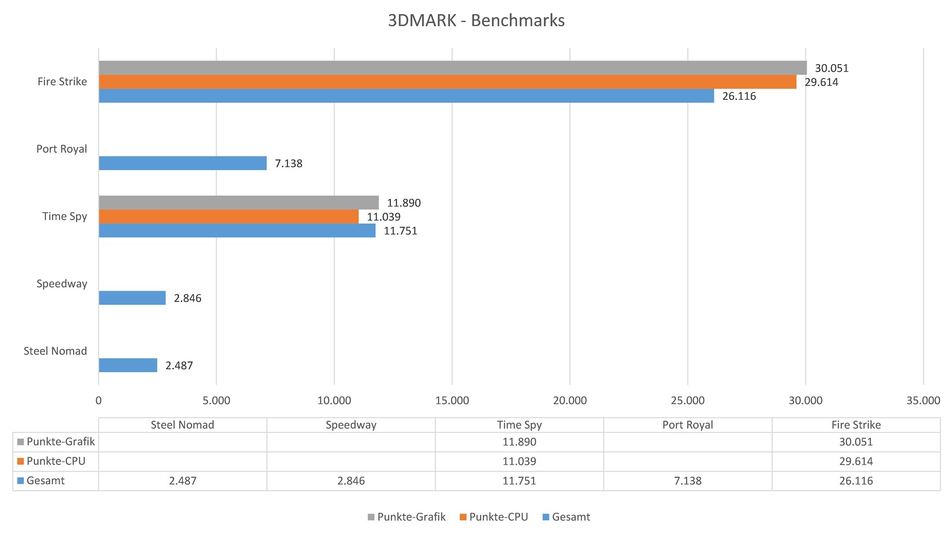 ASUS ROG Zephyrus G16 GA605W - 3DMARK Ergebnisse mit Tabelle.jpg