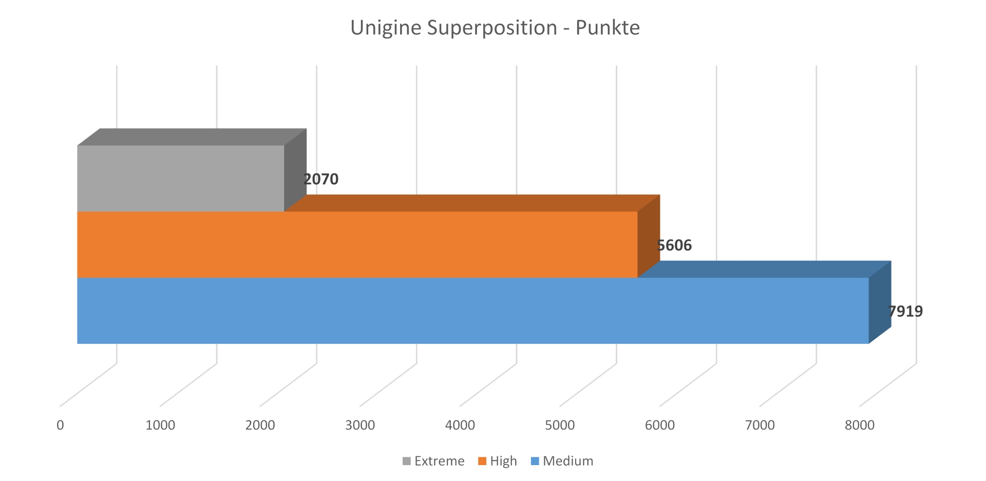 ASUS TUF FX505 Gaming - Unigine Superposition Punkte