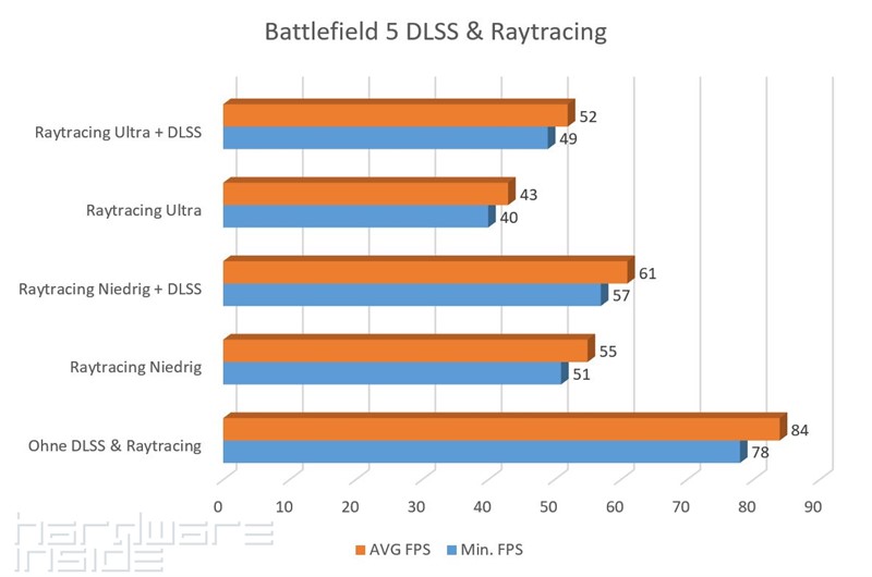Battlefield 5 DLSS & Raytracing Benchmark