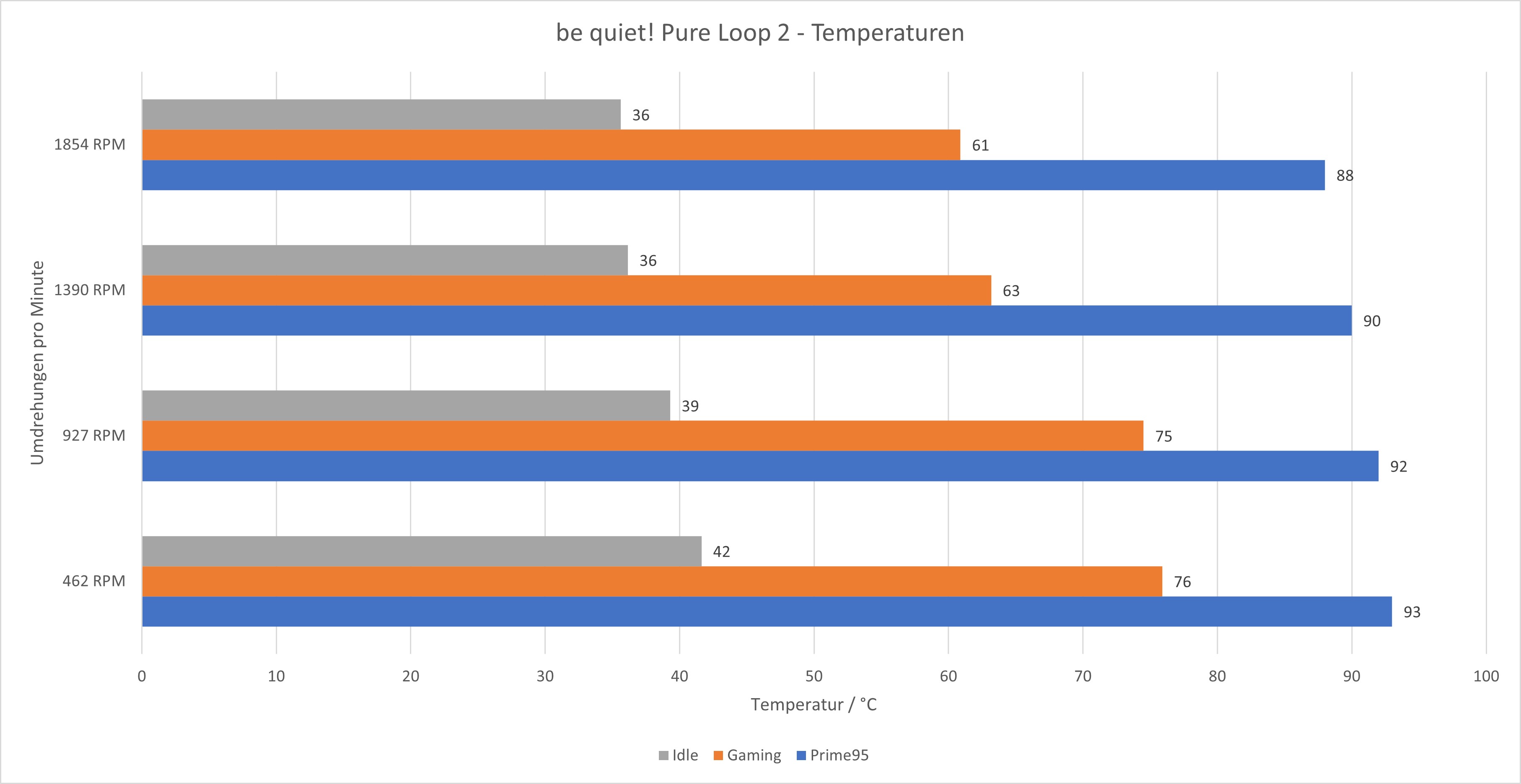 be-quiet-pure-loop-2-temperaturen-diagramm.jpg