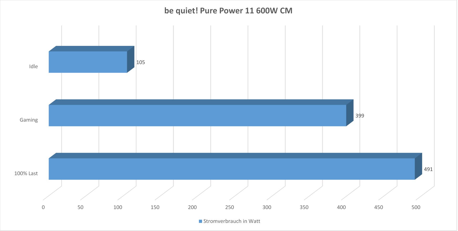 Be Quiet! Pure Power 11 600W - Stromverbrauch