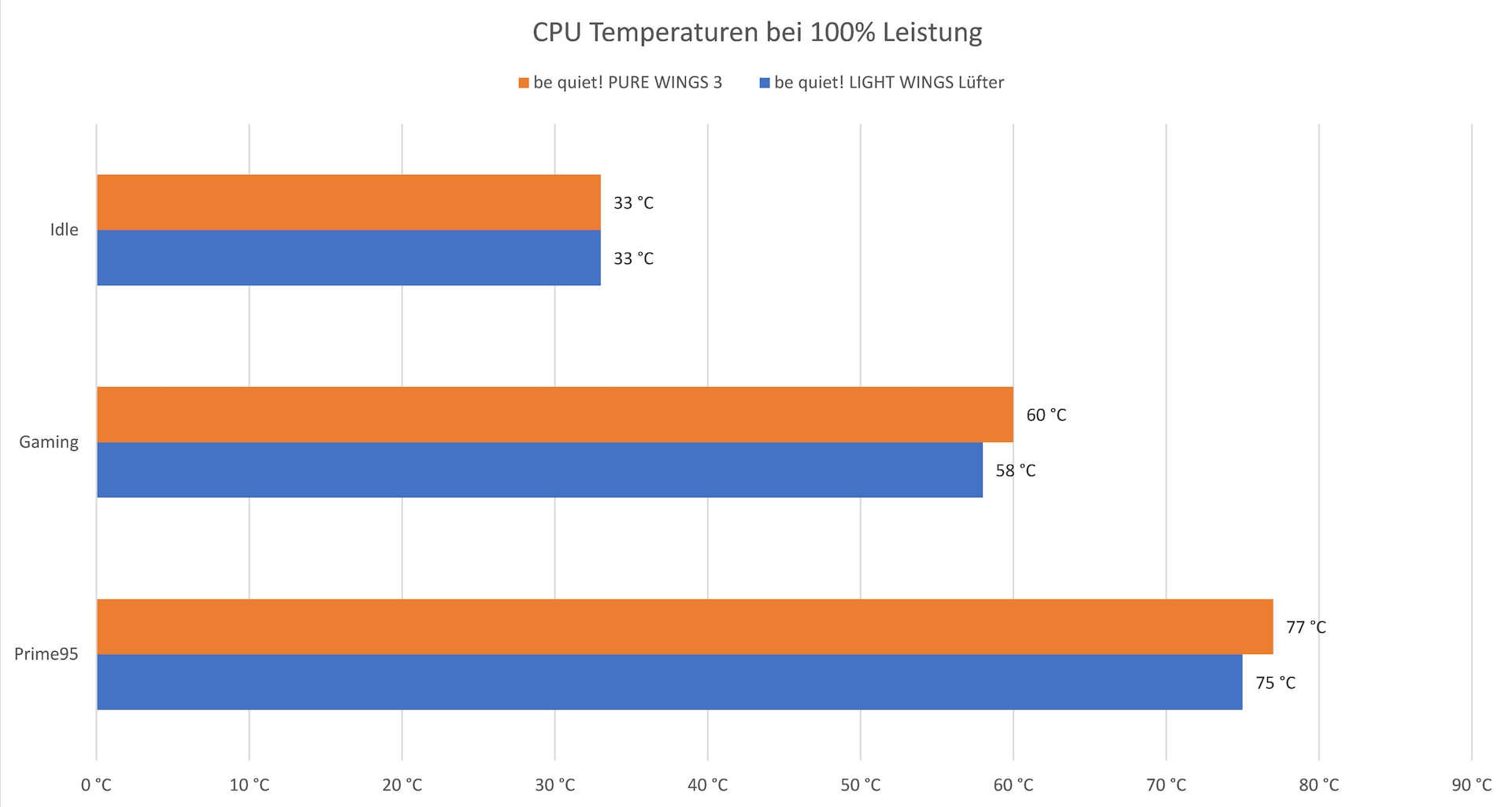 be quiet! Pure Wings 3 - Temperaturen @100%.jpg