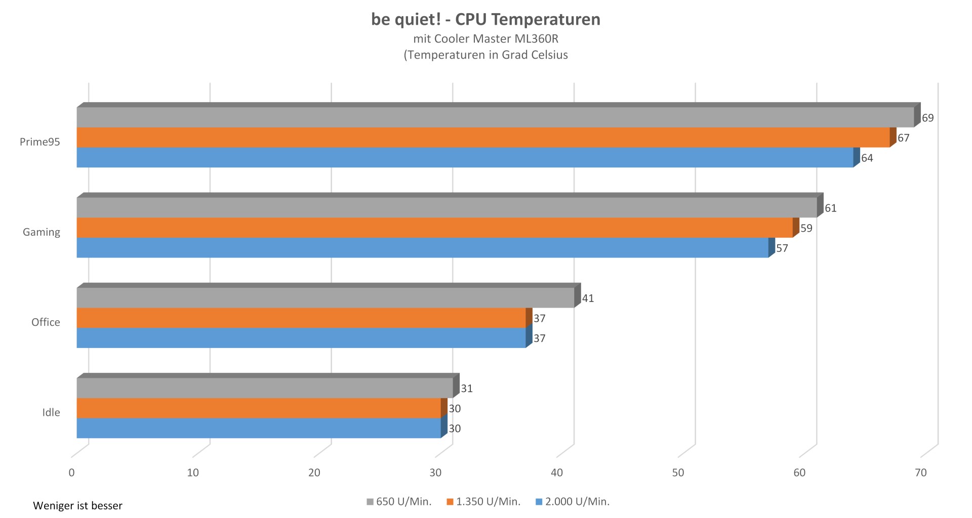 Be Quiet! - Silentbase 801 - Temperaturen