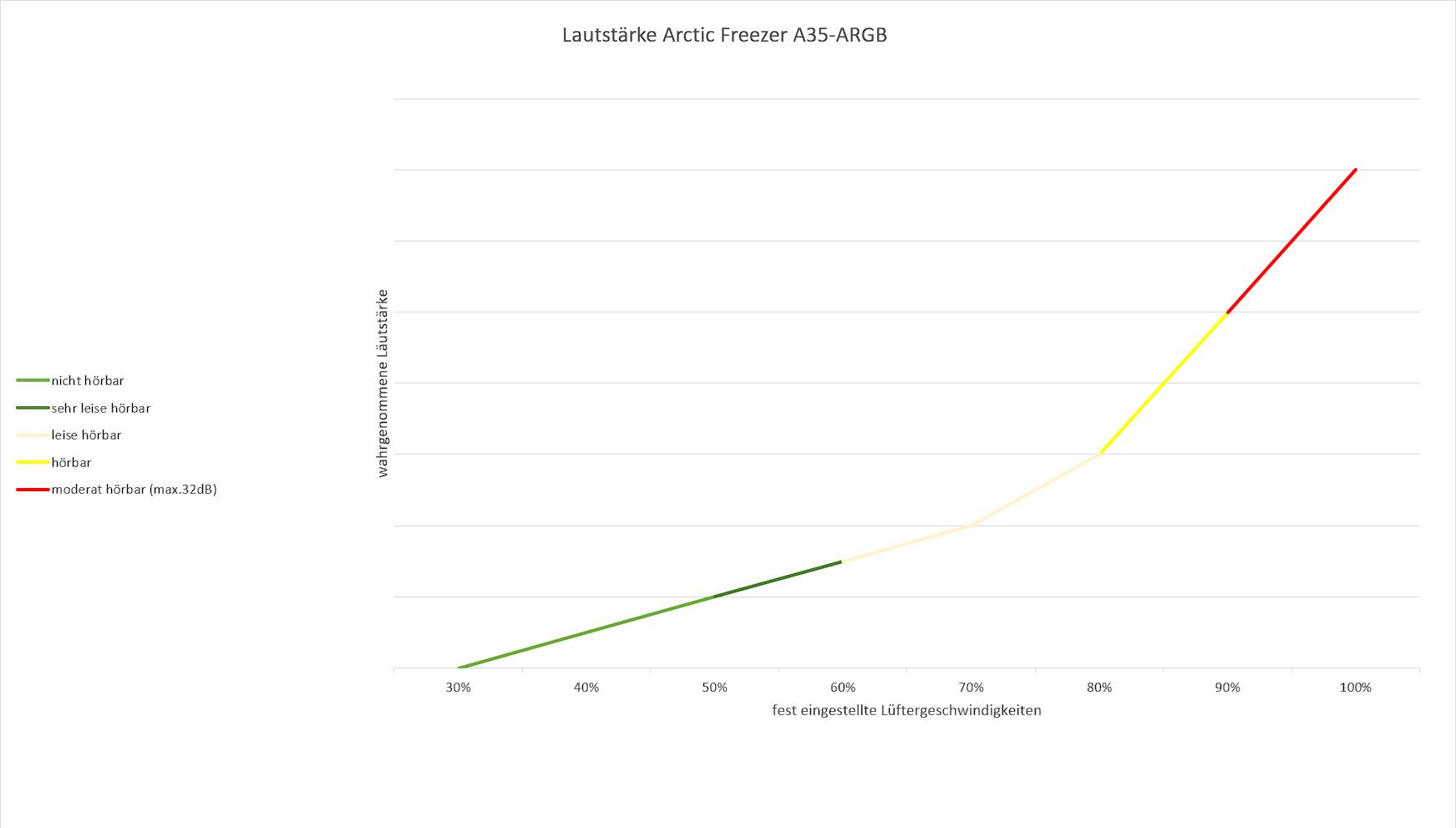 Benchmark_A35_Lautstärke.jpg