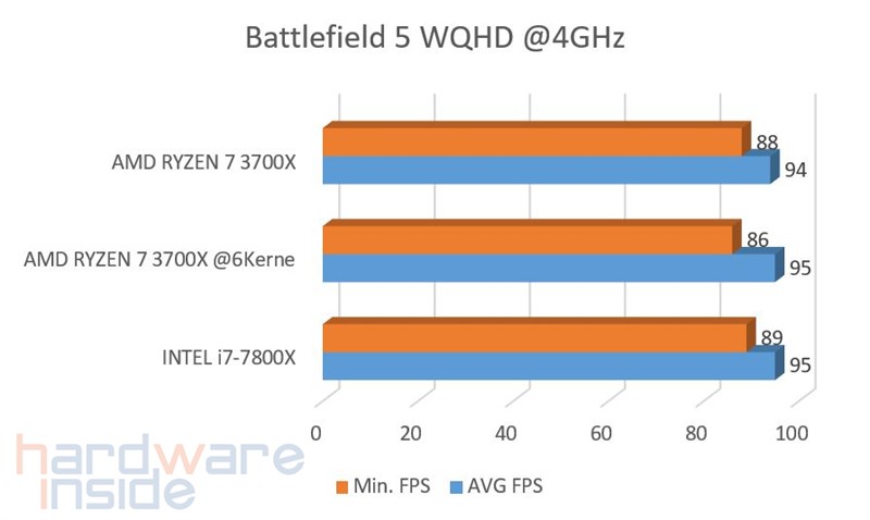 Amd Ryzen 7 3700x 3900x Im Test Spieleleistung Ipc Und Speichertest Hardware Inside Hardware Inside Forum